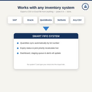May include: An infographic titled Works with any inventory system featuring a list of software including SAP, Oracle, QuickBooks, NetSuite, and Any CSV. Below, a Smart FIFO System box lists features like automatic quantity sync and live updates.