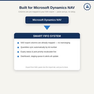 Może przedstawiać: Biała infografika zatytułowana Built for Microsoft Dynamics NAV z ciemnoniebieskim przyciskiem z napisem Microsoft Dynamics NAV oraz polem SMART FIFO SYSTEM. Pole zawiera cztery punkty dotyczące automatycznego mapowania i synchronizacji danych.