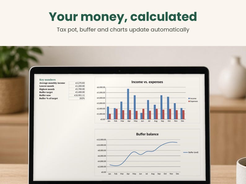 May include: A laptop screen displays a financial dashboard with the text Your money, calculated and Tax pot, buffer and charts update automatically. The screen shows a table of key numbers, a bar chart comparing income versus expenses, and a line graph tracking buffer balance over twelve months.