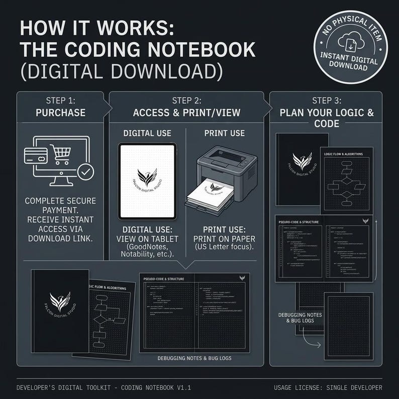 May include: A dark gray infographic titled HOW IT WORKS: THE CODING NOTEBOOK (DIGITAL DOWNLOAD) explaining a three-step process for a digital product. It features icons for purchase, digital tablet use, and printing, plus layouts for logic, code, and debugging.