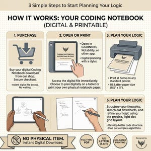 K&ouml;nnte beinhalten: Eine Anleitungsgrafik mit dem Titel How It Works: Your Coding Notebook (Digital & Printable) zeigt drei Schritte: Kauf, &Ouml;ffnen oder Drucken und Logikplanung. Sie zeigt ein Tablet, einen Drucker und eine gepunktete Notizbuchseite in 21,59 x 27,94 cm.