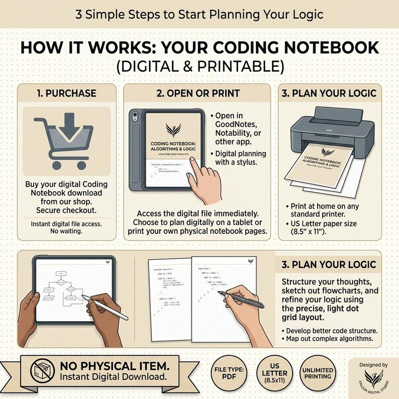 K&ouml;nnte beinhalten: Eine Anleitungsgrafik mit dem Titel How It Works: Your Coding Notebook (Digital & Printable) zeigt drei Schritte: Kauf, &Ouml;ffnen oder Drucken und Logikplanung. Sie zeigt ein Tablet, einen Drucker und eine gepunktete Notizbuchseite in 21,59 x 27,94 cm.