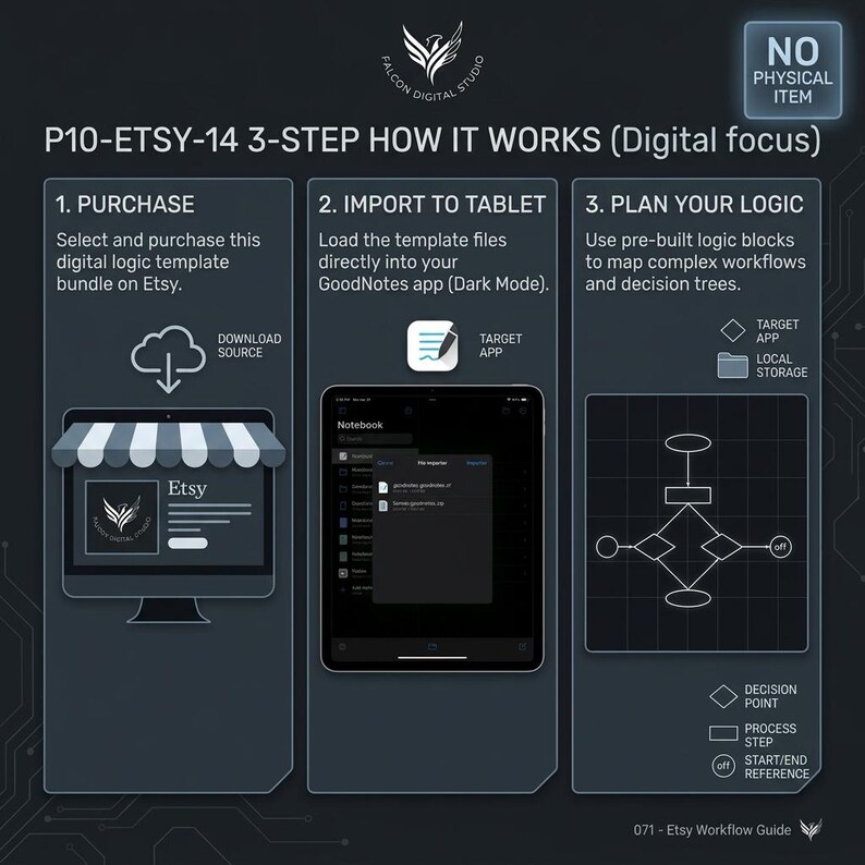 May include: A digital workflow guide titled P10-ETSY-14 3-STEP HOW IT WORKS. It outlines three steps: 1. PURCHASE, showing an Etsy shop icon; 2. IMPORT TO TABLET, showing a tablet with GoodNotes; 3. PLAN YOUR LOGIC, showing a flowchart with decision points.