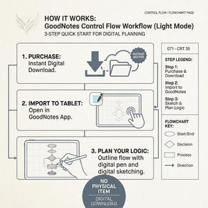 May include: A digital flowchart guide titled GoodNotes Control Flow Workflow Light Mode. It outlines a 3-step process: purchase and download, import to a tablet, and plan logic using a digital pen. Includes a step legend and a flowchart key.