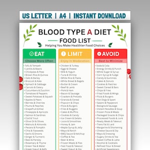 Może przedstawiać: Cyfrowa tabela zatytułowana Blood Type A Diet Food List z trzema kolumnami oznaczonymi jako Eat, Limit i Avoid. Kolumna Eat jest zielona, Limit żółta, a Avoid czerwona. Tekst zawiera listy różnych produktów spożywczych oraz nagłówek US Letter | A4 | Instant Download.