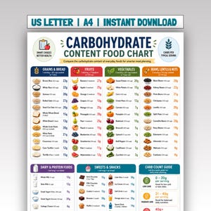 Könnte beinhalten: Eine Infografik zur Kohlenhydrattabelle mit Kategorien für Getreide, Obst, Gemüse, Hülsenfrüchte, Milchprodukte und Snacks. Die Tabelle listet Lebensmittel mit den entsprechenden Kohlenhydratwerten in Gramm auf, betitelt US LETTER | A4 | INSTANT DOWNLOAD.