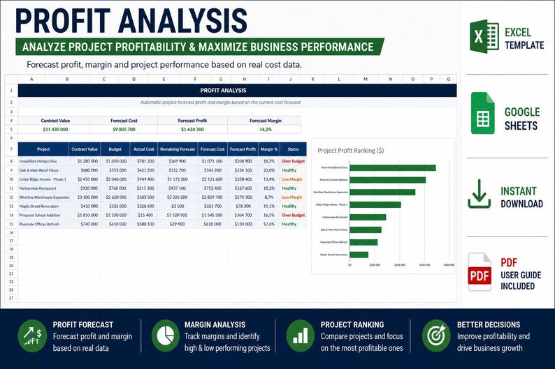 May include: A digital profit analysis spreadsheet template featuring a project data table with columns for contract value, budget, actual cost, and forecast margin. Includes a horizontal bar chart for project profit ranking and icons for Excel, Google Sheets, and PDF.
