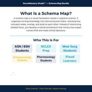 Nursing Schema Map Bundle| 7 Kognitive Architektur Karten| Grundlagen, Med-Surg, Patho, Pharm, Labs, Fähigkeiten, Bewertung Bild 5