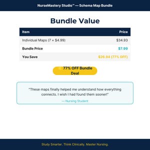 K&ouml;nnte beinhalten: Eine digitale Grafik mit dem Titel NurseMastery Studio Schema Map Bundle, die eine Preistabelle f&uuml;r sieben einzelne Karten zeigt. Sie enth&auml;lt ein 77% OFF Bundle Deal Abzeichen und ein Zitat eines Krankenpflegesch&uuml;lers &uuml;ber Zusammenh&auml;nge.