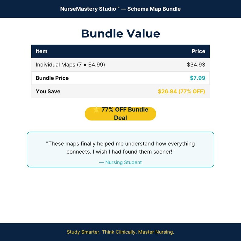 K&ouml;nnte beinhalten: Eine digitale Grafik mit dem Titel NurseMastery Studio Schema Map Bundle, die eine Preistabelle f&uuml;r sieben einzelne Karten zeigt. Sie enth&auml;lt ein 77% OFF Bundle Deal Abzeichen und ein Zitat eines Krankenpflegesch&uuml;lers &uuml;ber Zusammenh&auml;nge.