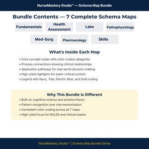 K&ouml;nnte beinhalten: Eine NurseMastery Studio Schema Map Bundle Infografik mit 7 vollst&auml;ndigen Schema-Karten, darunter Fundamentals, Health Assessment, Labs, Pathophysiology, Med-Surg, Pharmacology und Skills. Sie listet Kernkonzeptknoten, Prozessverbindungen und Anwendungspfade mit einer Legende f&uuml;r die Farbcodierung in Navy, Teal, Electric Blue und Gold auf.