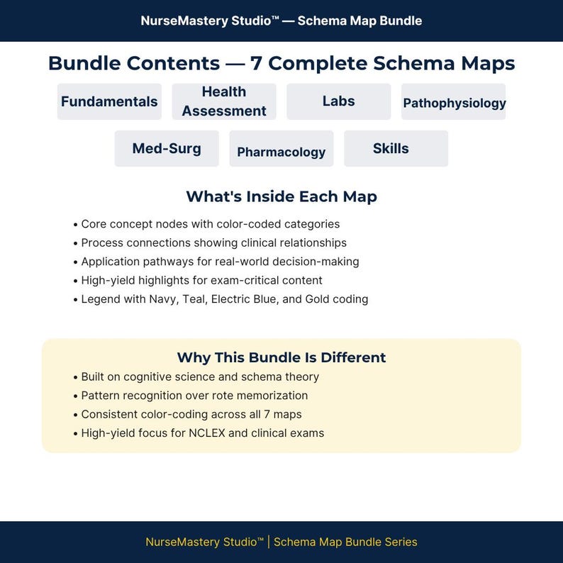 K&ouml;nnte beinhalten: Eine NurseMastery Studio Schema Map Bundle Infografik mit 7 vollst&auml;ndigen Schema-Karten, darunter Fundamentals, Health Assessment, Labs, Pathophysiology, Med-Surg, Pharmacology und Skills. Sie listet Kernkonzeptknoten, Prozessverbindungen und Anwendungspfade mit einer Legende f&uuml;r die Farbcodierung in Navy, Teal, Electric Blue und Gold auf.