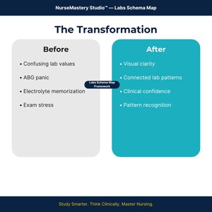 May include: A NurseMastery Studio Labs Schema Map infographic titled The Transformation. It compares Before, with points on confusing lab values, ABG panic, electrolyte memorization, and exam stress, to After, with visual clarity, connected lab patterns, clinical confidence, and pattern recognition.
