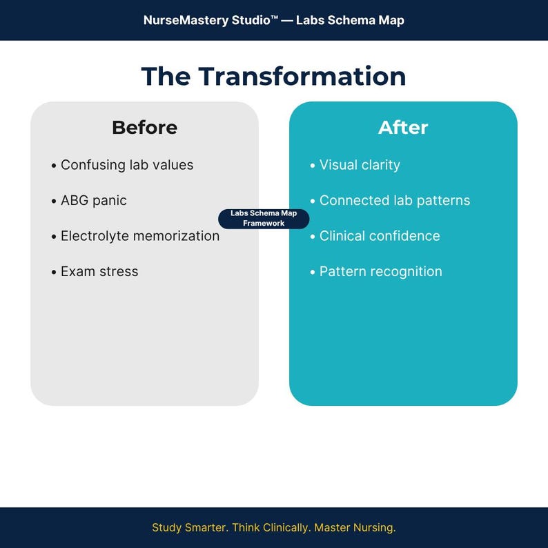 May include: A NurseMastery Studio Labs Schema Map infographic titled The Transformation. It compares Before, with points on confusing lab values, ABG panic, electrolyte memorization, and exam stress, to After, with visual clarity, connected lab patterns, clinical confidence, and pattern recognition.