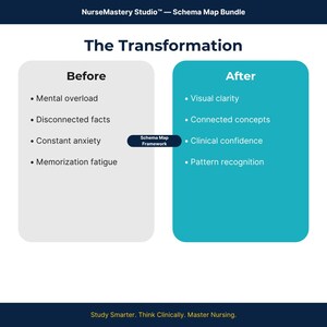 K&ouml;nnte beinhalten: Eine NurseMastery Studio Schema Map Bundle Infografik mit dem Titel The Transformation. Sie vergleicht Before, mit mental overload, disconnected facts, constant anxiety und memorization fatigue, mit After, mit visual clarity, connected concepts, clinical confidence und pattern recognition, verbunden durch einen Schema Map Framework Button.