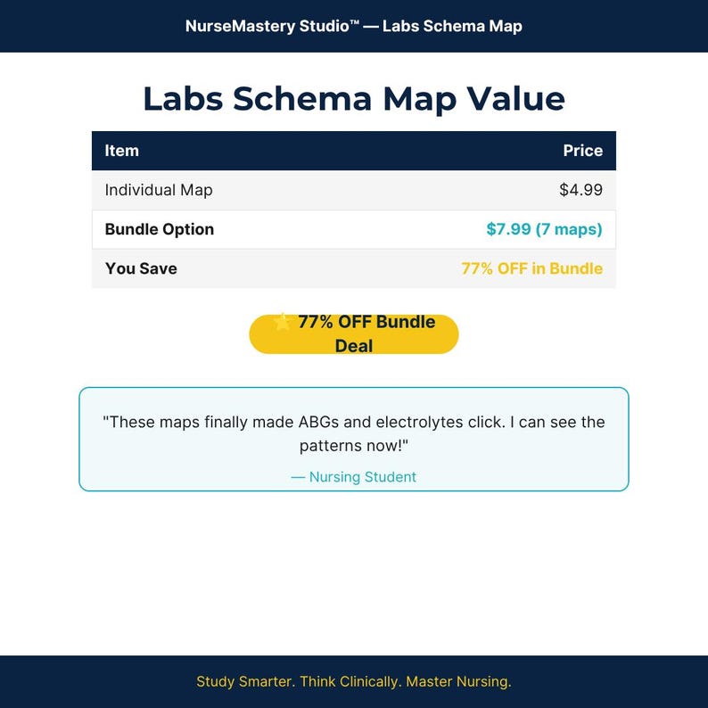 May include: A NurseMastery Studio Labs Schema Map pricing table showing an Individual Map for $4.99 and a Bundle Option of 7 maps for $7.99. A yellow button highlights a 77% OFF Bundle Deal, and a testimonial reads, These maps finally made ABGs and electrolytes click. I can see the patterns now!