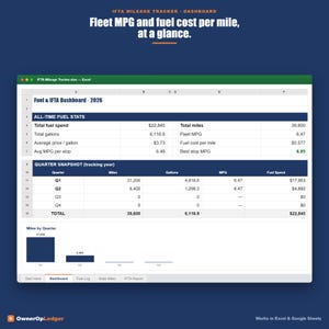 Op de afbeelding: Een digitaal spreadsheet-dashboard getiteld IFTA Mileage Tracker 2026 met statistieken over brandstofverbruik van het wagenpark, inclusief totale kosten, totaal aantal mijlen, gemiddeld verbruik en brandstofkosten per mijl, met een kwartaaloverzicht en staafdiagram.