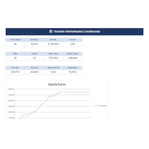 May include: A trading performance dashboard displaying financial data in a table and an equity curve line graph. The table shows 36 total trades, a 61.1% win rate, 2,726.50 € net P&L, 1.95 avg R:R, 22 wins, 14 losses, 277.50 € best trade, -143.00 € worst trade.