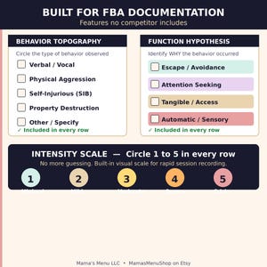 以下が含まれることがあります： BUILT FOR FBA DOCUMENTATIONというタイトルの文書。BEHAVIOR TOPOGRAPHY（Verbal, Physical Aggression, SIB, Property Destructionのチェックボックス）、FUNCTION HYPOTHESIS（色分けされたオプション）、および1から5までのINTENSITY SCALEが含まれています。