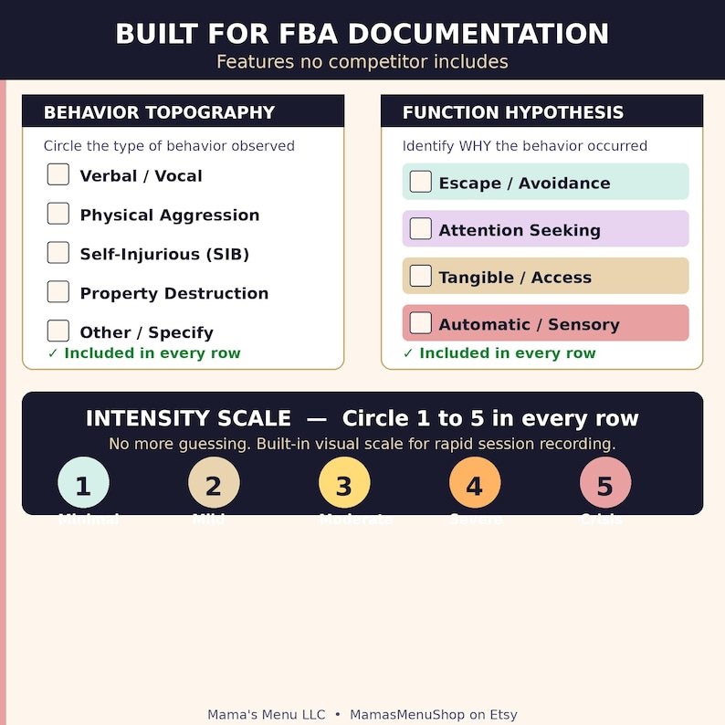以下が含まれることがあります： BUILT FOR FBA DOCUMENTATIONというタイトルの文書。BEHAVIOR TOPOGRAPHY（Verbal, Physical Aggression, SIB, Property Destructionのチェックボックス）、FUNCTION HYPOTHESIS（色分けされたオプション）、および1から5までのINTENSITY SCALEが含まれています。
