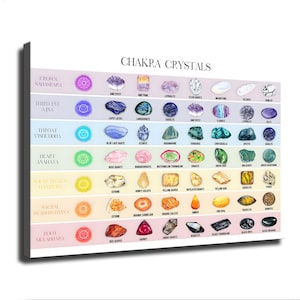Könnte beinhalten: Ein rechteckiger Wandkunstdruck mit dem Titel CHAKRA CRYSTALS, der sieben horizontale, farbcodierte Reihen zeigt. Jede Reihe enthält einen Chakranamen, ein entsprechendes kreisförmiges Symbol und eine Vielzahl beschrifteter Kristalle in Violett-, Blau-, Grün-, Gelb-, Orange- und Rottönen.