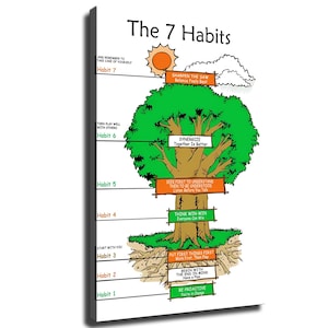 May include: A vertical wall art print titled The 7 Habits featuring a large tree illustration. The tree trunk and branches display seven rectangular signs with text for each habit, including Be Proactive, Begin With The End In Mind, and Sharpen The Saw.