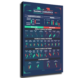 May include: A dark blue rectangular wall art print titled Trading Candlestick featuring a bull and bear icon. It displays a comprehensive guide to candlestick basics, neutral, bullish, and bearish patterns, including single, double, and triple candle formations.