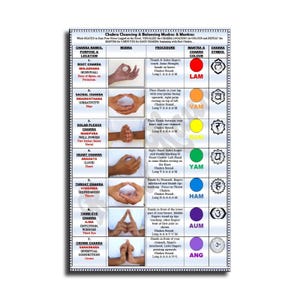 Chakra Chart Poster: Mudras, Mantras, Infographic Wall Art