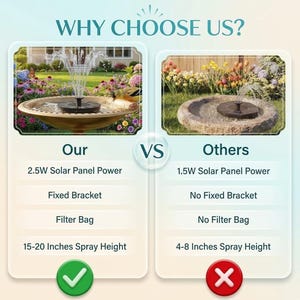 Solar fountain pump for bird bath with floating solar water pump and 6 interchangeable fountain nozzles creating a decorative garden water feature. Solar bird bath fountain adds moving water to bird baths, small ponds, outdoor fountains, and backyard gardens while attracting birds, hummingbirds, butterflies, and pollinators. Eco-friendly solar pond pump operates in direct sunlight for patios, landscaping, wildlife gardens, outdoor décor, and peaceful water fountain displays.