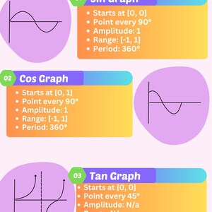 May include: An educational infographic titled Trig Graphs featuring three sections. Each section displays a mathematical graph and a list of properties for Sin, Cos, and Tan functions, including starting points, amplitude, range, and period values.