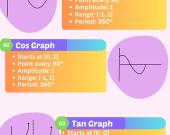 Póster de gráficos trigonométricos