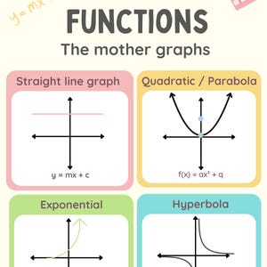 May include: An educational poster titled FUNCTIONS The mother graphs, featuring four colored boxes with mathematical graphs: a straight line, a parabola, an exponential curve, and a hyperbola. Includes equations, a pink calculator, and math symbols.