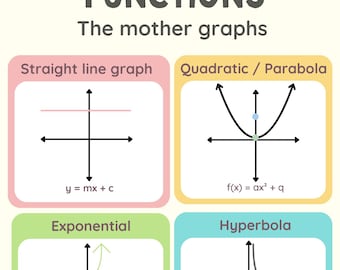 Functions Poster: Graphs of Linear, Quadratic, Exponential, Hyperbola Equations