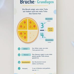 May include: A rectangular educational poster titled Brüche-Grundlagen featuring a pizza graphic divided into four sections. It explains fractions with a numerator, denominator, and fraction bar, including numbered definitions and a star icon at the bottom.