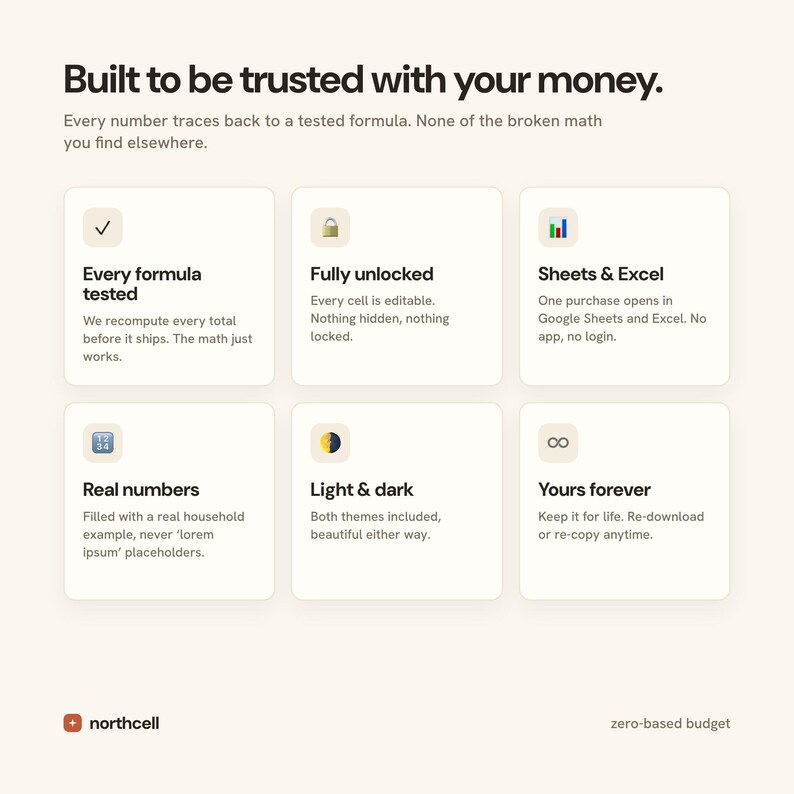 May include: An informational graphic titled Built to be trusted with your money. It features six white square cards with icons and text describing features: Every formula tested, Fully unlocked, Sheets & Excel, Real numbers, Light & dark, and Yours forever.