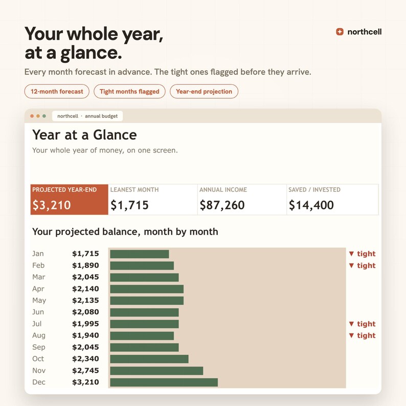 May include: A digital interface display titled Year at a Glance showing financial data. It includes a summary table with projected year-end of $3,210, leanest month of $1,715, annual income of $87,260, and saved/invested of $14,400, plus a monthly bar chart.