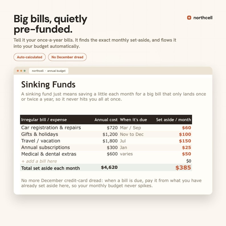 May include: A digital interface for Northcell displaying a Sinking Funds budget table. It lists irregular expenses like car registration, gifts, travel, subscriptions, and medical costs with annual totals and monthly set-aside amounts totaling $385.