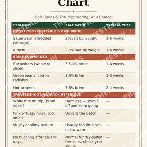 Fermentation Chart | Printable Kitchen Wall Art | Salt Ratio & Troubleshooting Reference | Instant Download image 4