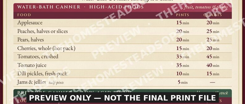 Cute Canning Times Chart | Printable Kitchen Wall Art | Water Bath & Pressure Canning Reference | Storybook Style Print image 3