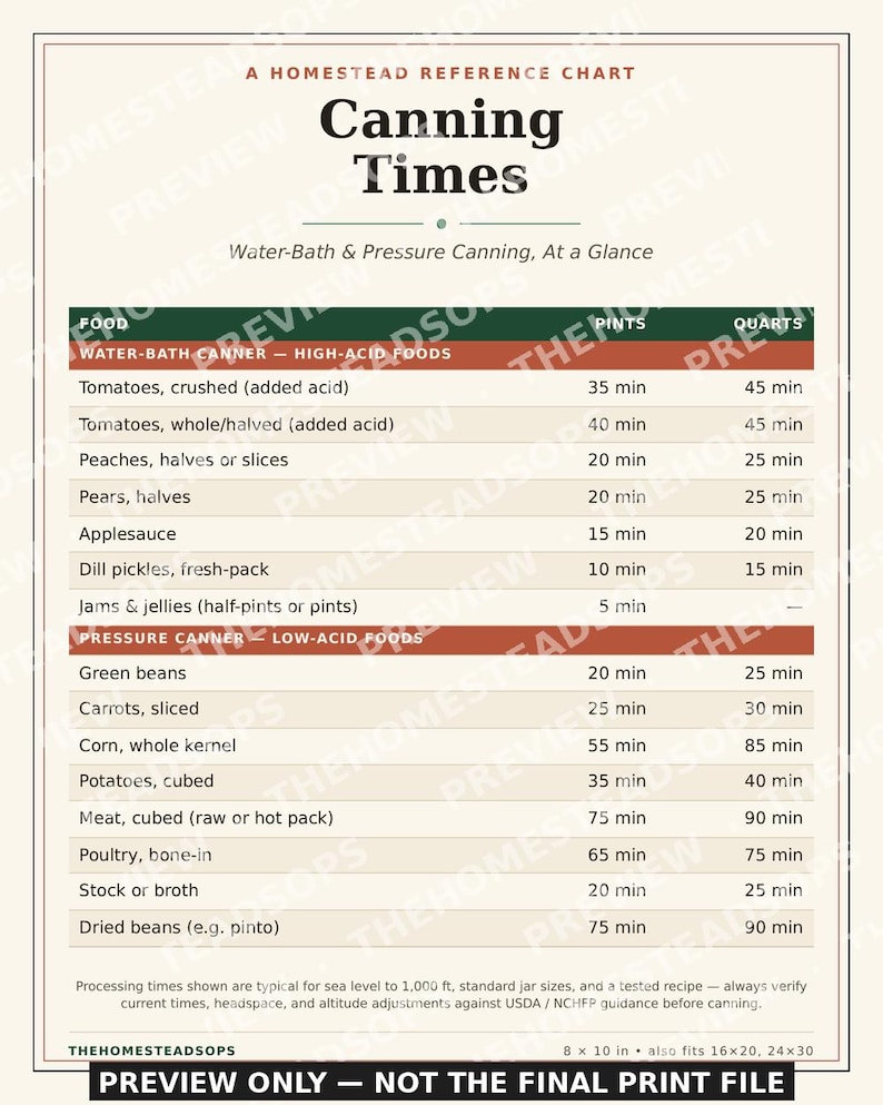 Canning Times Chart | Printable Kitchen Wall Art | Water Bath & Pressure Canning Reference | Instant Download image 1