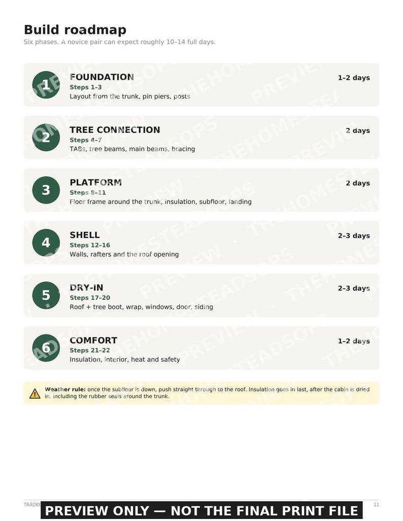 TRADKOJA 8x14 Treehouse Cabin Build Guide | DIY Center-Tree Cabin Plans | No-Dig Foundation | Printable PDF image 5