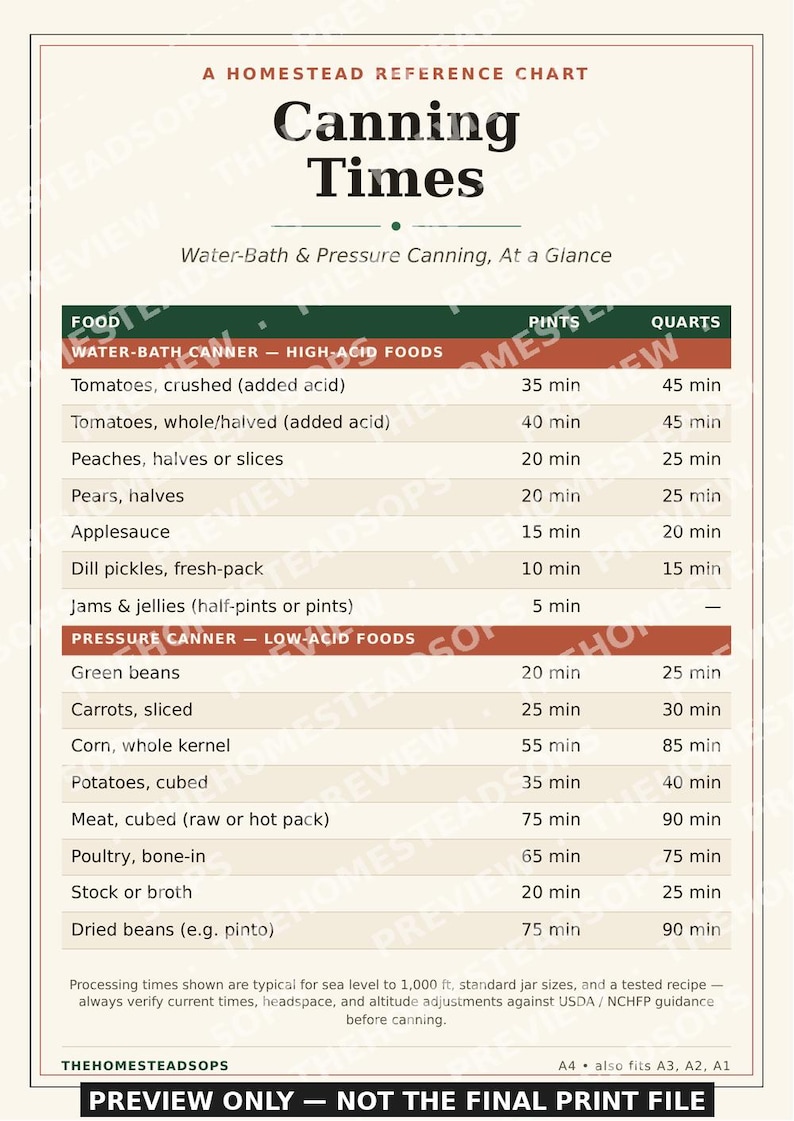 Canning Times Chart | Printable Kitchen Wall Art | Water Bath & Pressure Canning Reference | Instant Download image 4