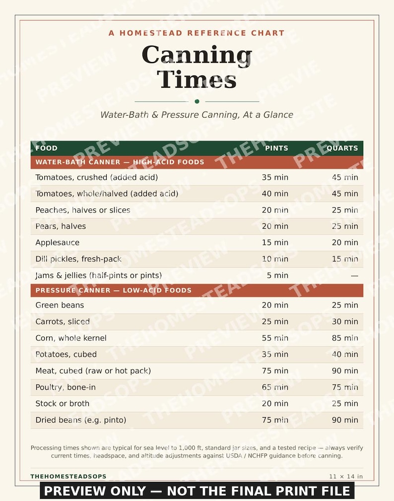 Canning Times Chart | Printable Kitchen Wall Art | Water Bath & Pressure Canning Reference | Instant Download image 3