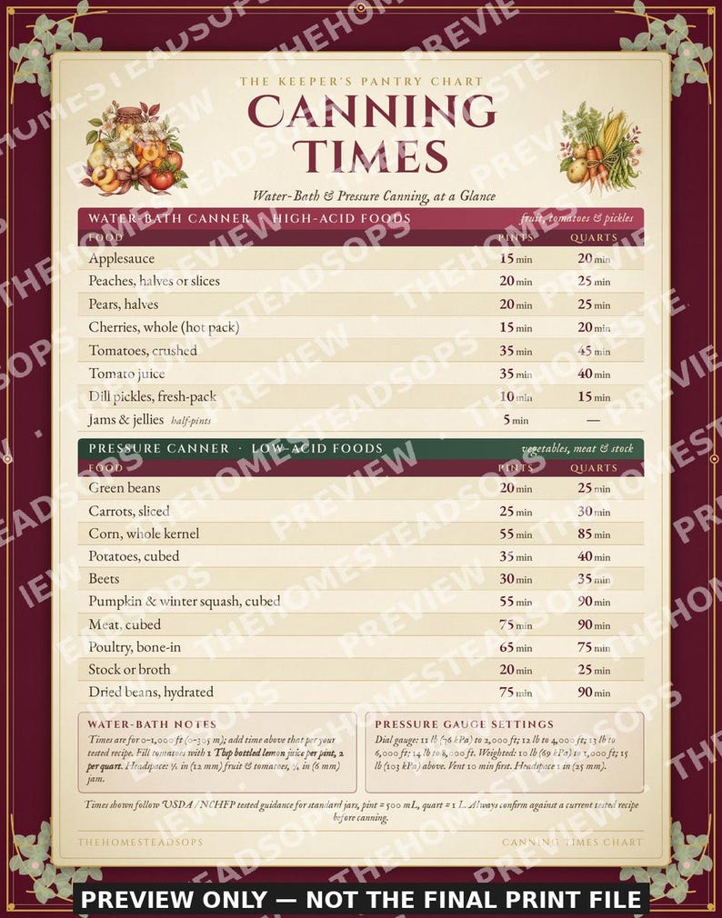Cute Canning Times Chart | Printable Kitchen Wall Art | Water Bath & Pressure Canning Reference | Storybook Style Print image 4