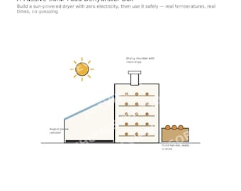 May include: A printable PDF build guide for a solar dehydrator. The document features the title Solar Dehydrator, a diagram of a passive-solar food dehydrator box with an angled glazed collector and drying chamber, and project specifications.