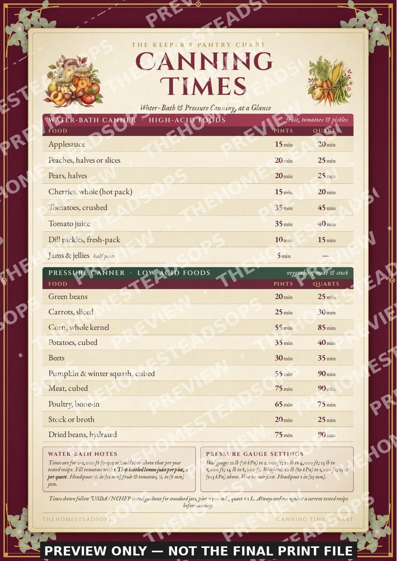 Cute Canning Times Chart | Printable Kitchen Wall Art | Water Bath & Pressure Canning Reference | Storybook Style Print image 5
