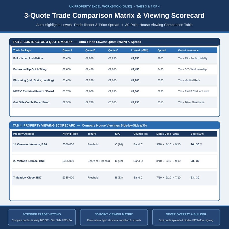 Contractor 3-Quote Comparison Matrix and 30-Point Property Viewing Scorecard Excel tabs 3 and 4