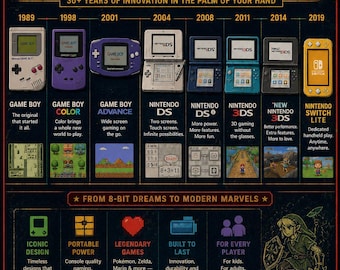 Nintendo Handheld Evolution Poster | Game Boy to Switch Lite Timeline | Retro Gaming Wall Art