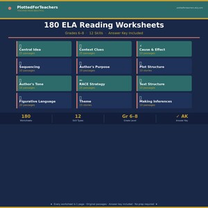 May include: A digital educational resource titled 180 ELA Reading Worksheets for grades 6-8. The layout features 12 skill categories including Central Idea, Context Clues, Cause & Effect, Sequencing, Author's Purpose, Plot Structure, Author's Tone, RACE Strategy, Text Structure, Figurative Language, Theme, and Making Inferences.