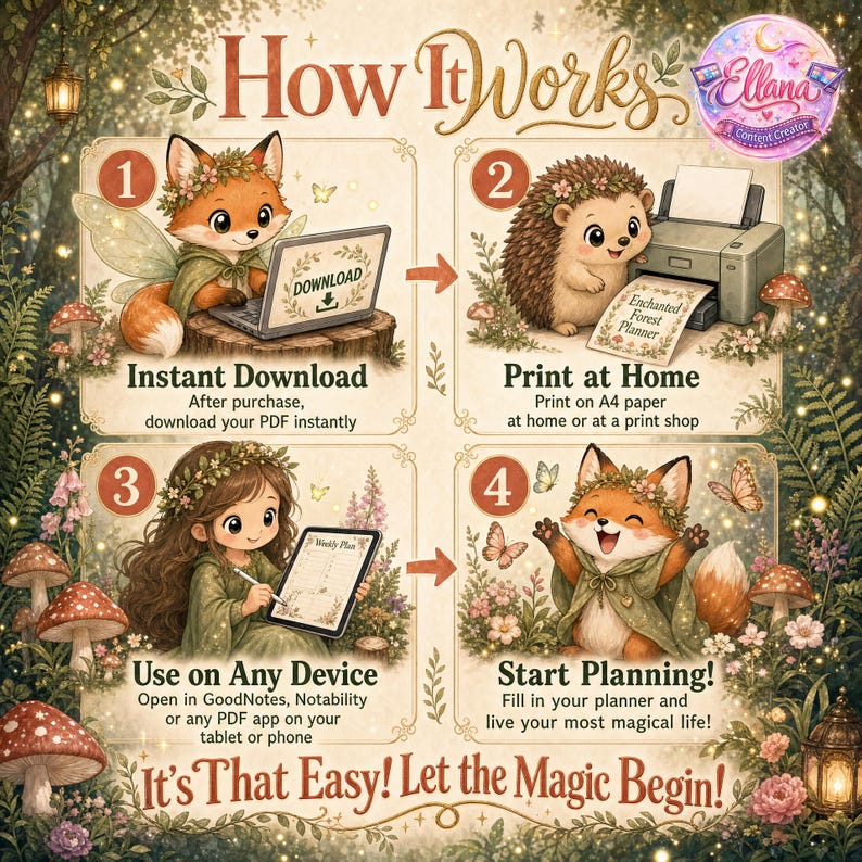 Pu&ograve; includere: Un grafico illustrativo intitolato How It Works con quattro passaggi: 1. Instant Download con una volpe al computer, 2. Print at Home con un riccio e una stampante, 3. Use on Any Device con una ragazza su tablet, 4. Start Planning con una volpe.